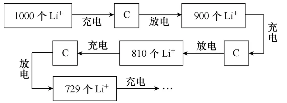 學(xué)術(shù)簡(jiǎn)報(bào)｜基于庫(kù)侖效率的退役鋰離子動(dòng)力電池儲(chǔ)能梯次利用篩選