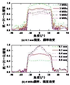 作者特稿｜橫波電磁超聲相控陣換能器的設(shè)計