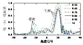 作者特稿｜橫波電磁超聲相控陣換能器的設(shè)計