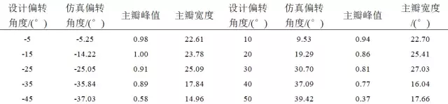 作者特稿｜橫波電磁超聲相控陣換能器的設(shè)計